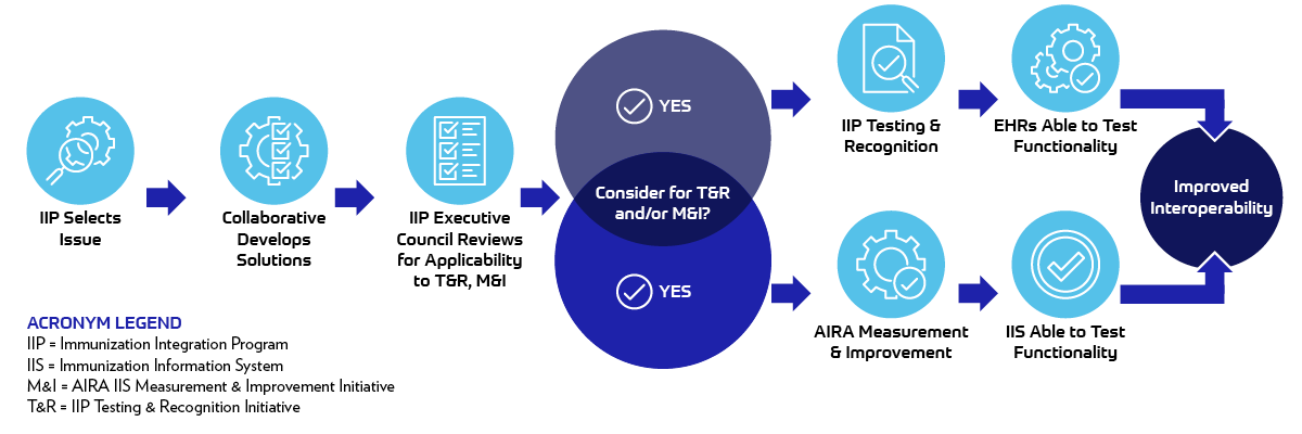 IIP Pipeline approach graphic