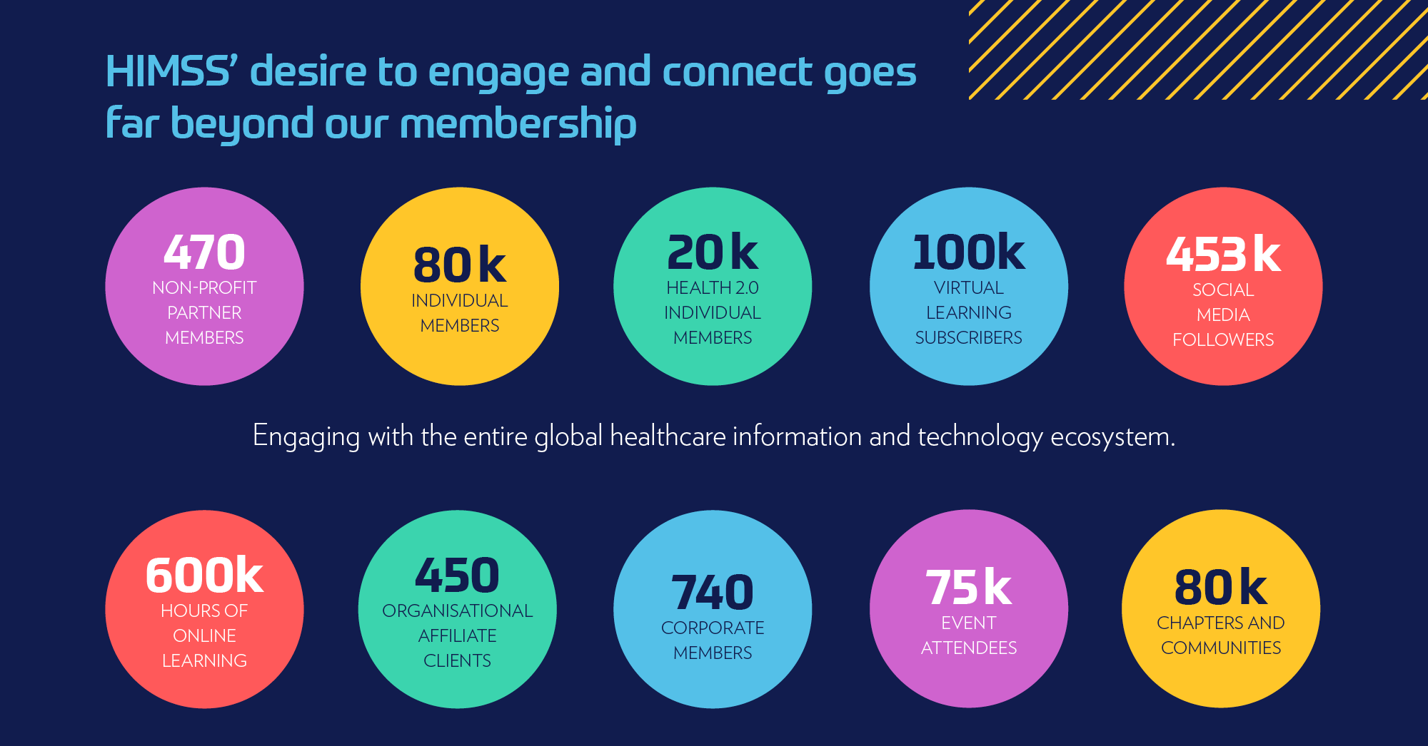 Graphic showing partner stats
